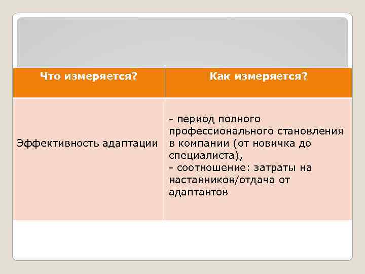 Что измеряется? Эффективность адаптации Как измеряется? - период полного профессионального становления в компании (от