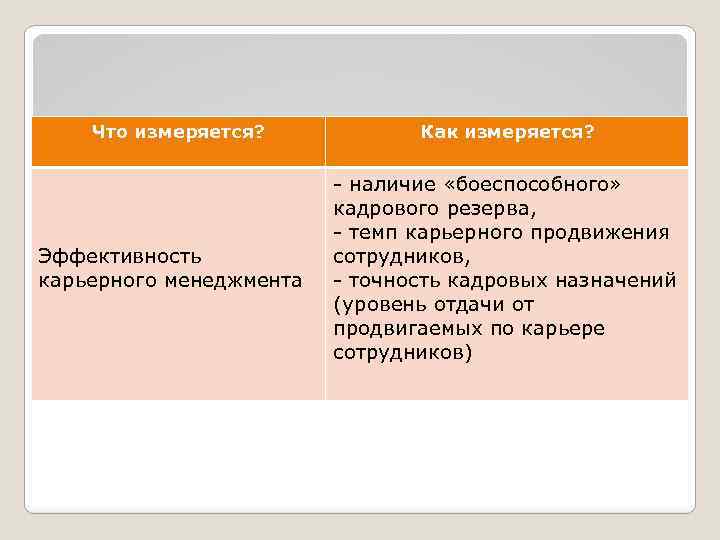 Что измеряется? Эффективность карьерного менеджмента Как измеряется? - наличие «боеспособного» кадрового резерва, - темп