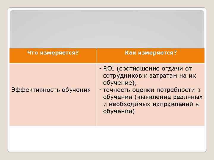 Что измеряется? Эффективность обучения Как измеряется? - ROI (соотношение отдачи от сотрудников к затратам
