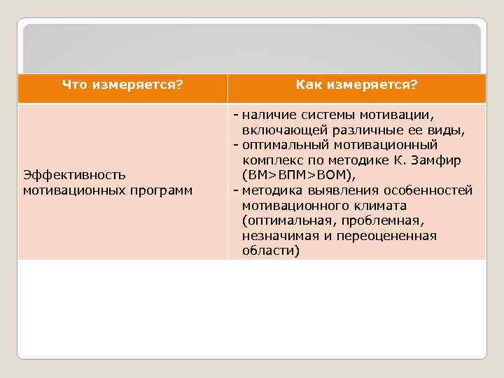 Что измеряется? Эффективность мотивационных программ Как измеряется? - наличие системы мотивации, включающей различные ее