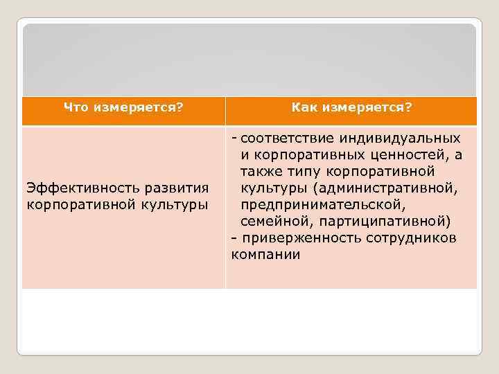 Что измеряется? Эффективность развития корпоративной культуры Как измеряется? - соответствие индивидуальных и корпоративных ценностей,