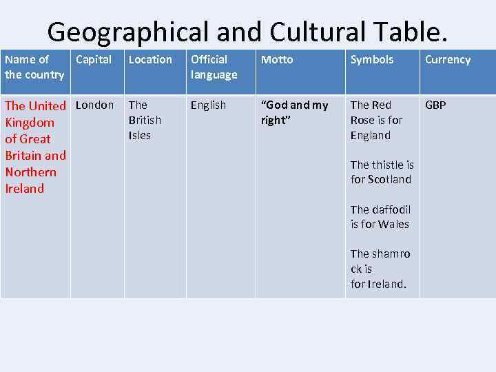 Geographical and Cultural Table. Name of Capital the country Location Official language Motto Symbols