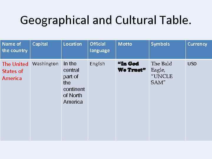 Geographical and Cultural Table. Name of Capital Name capital the country Location Official Motto