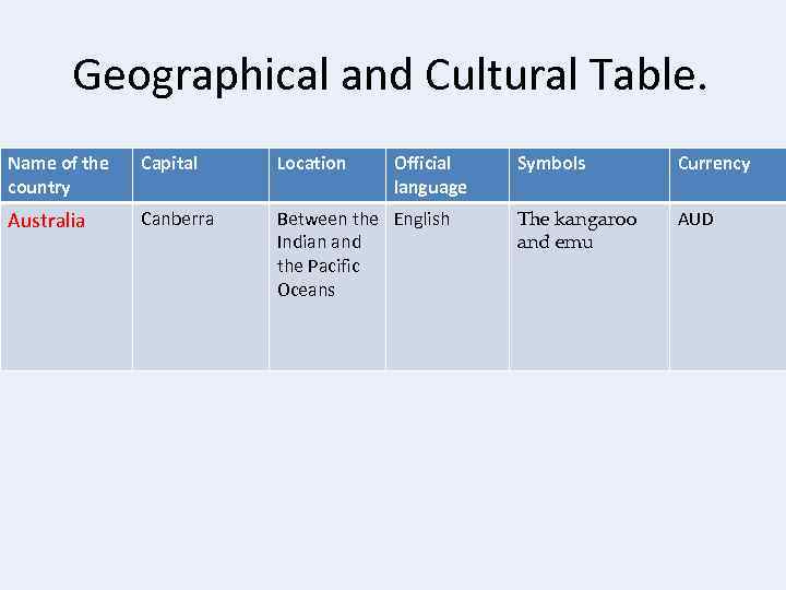 Geographical and Cultural Table. Name of the country Capital Location Official language Australia Canberra