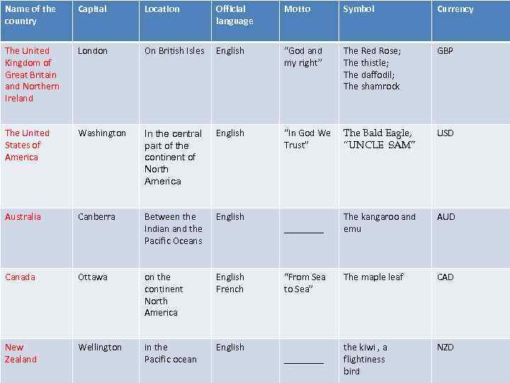 Name of the country Capital Location Official language Motto Symbol Currency The United Kingdom