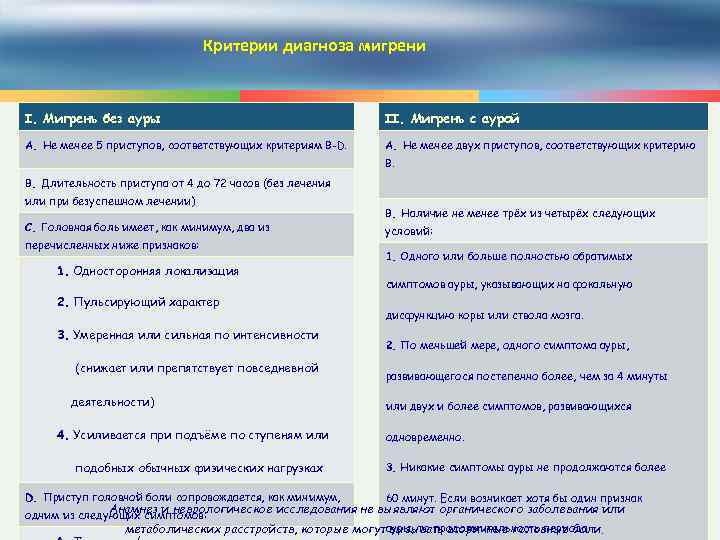 Критерии диагноза мигрени I. Мигрень без ауры II. Мигрень c аурой А. Не менее