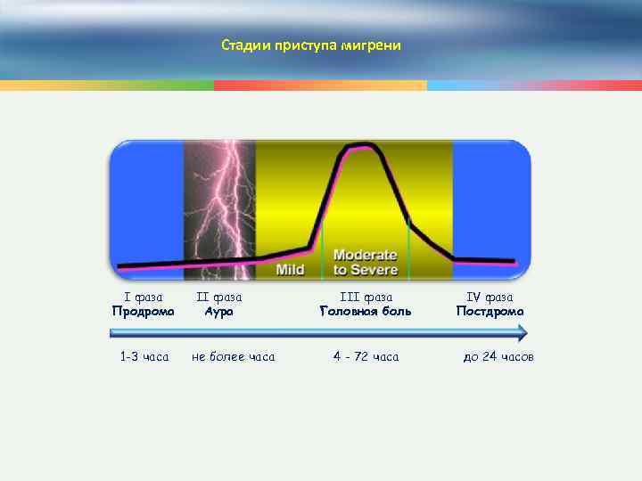 Стадии приступа мигрени I фаза Продрома 1 -3 часа II фаза Аура не более