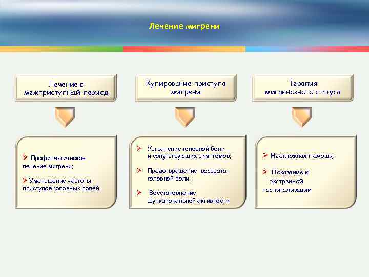 Лечение мигрени Лечение в межприступный период Профилактическое лечение мигрени; Уменьшение частоты приступов головных болей