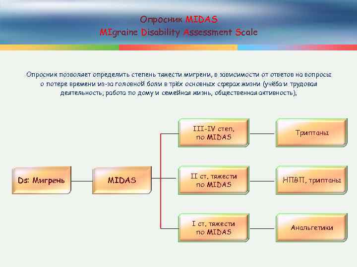Опросник MIDAS MIgraine Disability Assessment Scale Опросник позволяет определить степень тяжести мигрени, в зависимости