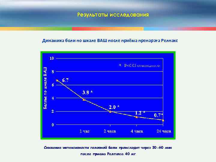 Результаты исследования Динамика боли по шкале ВАШ после приёма препарата Релпакс Снижение интенсивности головной