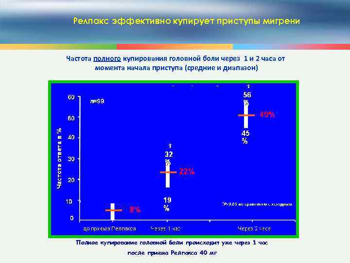 Релпакс эффективно купирует приступы мигрени Частота полного купирования головной боли через 1 и 2