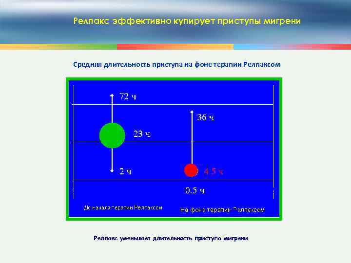 Релпакс эффективно купирует приступы мигрени Средняя длительность приступа на фоне терапии Релпаксом Релпакс уменьшает