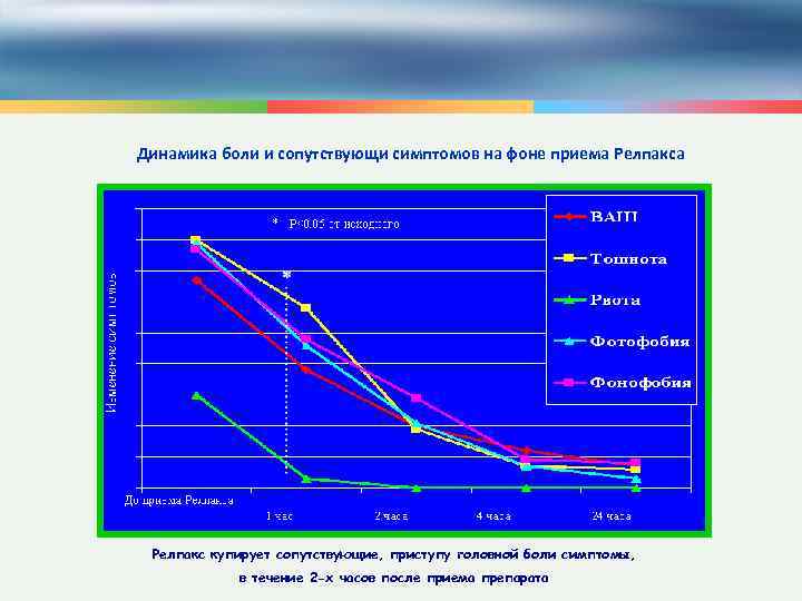 Динамика боли и сопутствующи симптомов на фоне приема Релпакс купирует сопутствующие, приступу головной боли