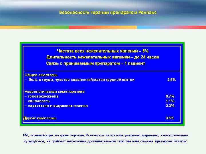 Безопасность терапии препаратом Релпакс НЯ, возникающие на фоне терапии Релпаксом легко или умеренно выражено,