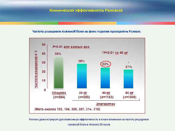 Клиническая эффективность Релпакса Частота рецидивов головной боли на фоне терапии препаратом Релпакс демонстрирует дозозависимую