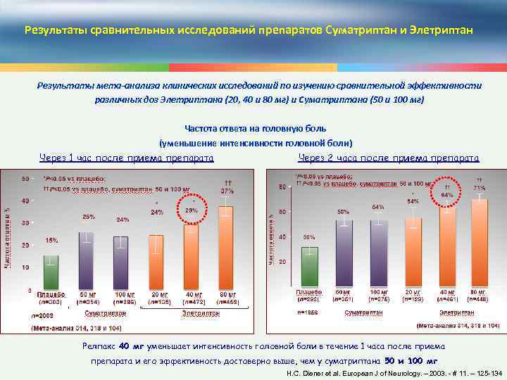 Результаты сравнительных исследований препаратов Суматриптан и Элетриптан Результаты мета-анализа клинических исследований по изучению сравнительной