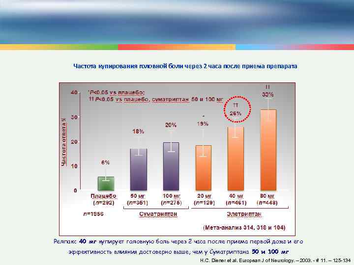 Частота купирования головной боли через 2 часа после приема препарата Релпакс 40 мг купирует