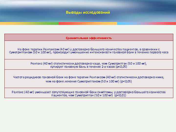 Выводы исследований Сравнительная эффективность На фоне терапии Релпаксом (40 мг) у достоверно большего количества