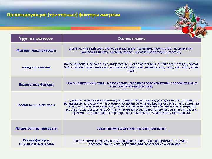 Провоцирующие (триггерные) факторы мигрени Группы факторов Составляющие Факторы внешней среды яркий солнечный свет, световое