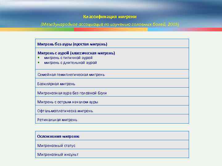 Классификация мигрени (Международное ассоциация по изучению головных болей, 2003) Мигрень без ауры (простая мигрень)