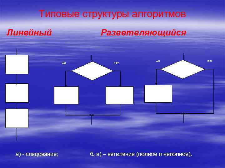 Типовые структуры алгоритмов Линейный Разветвляющийся Да а) - следование; Нет Да б, в) –