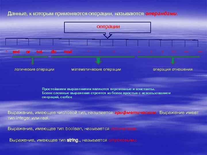 Данные, к которым применяются операции, называются операндами. операции ^ and or not div mod