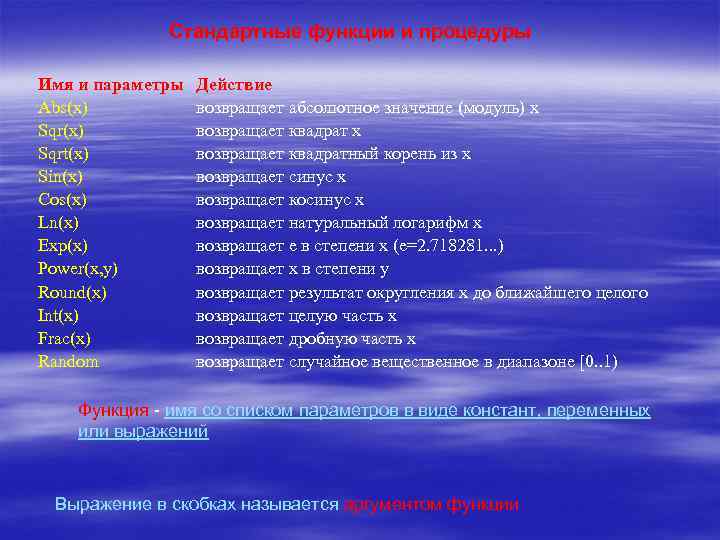 Стандартные функции и процедуры Имя и параметры Abs(x) Sqrt(x) Sin(x) Cos(x) Ln(x) Exp(x) Power(x,