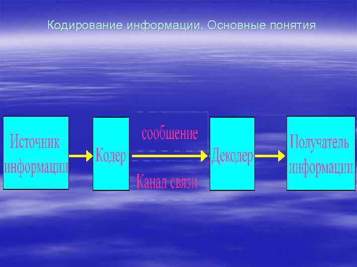 Кодирование информации. Основные понятия 