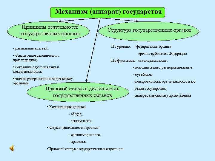 Механизм (аппарат) государства Принципы деятельности государственных органов Структура государственных органов По уровню: - федеральные