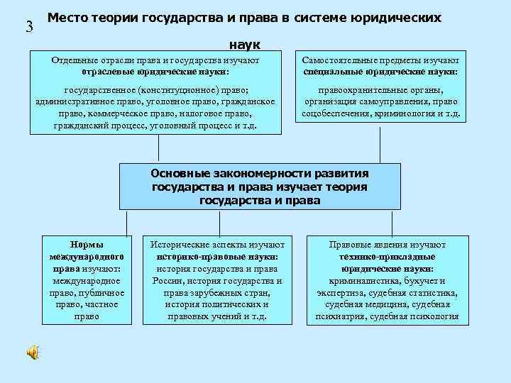 3 Место теории государства и права в системе юридических наук Отдельные отрасли права и