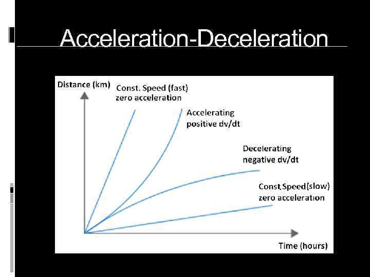 Acceleration-Deceleration 