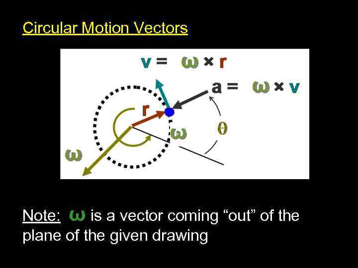 Circular Motion Vectors Note: ω is a vector coming “out” of the plane of