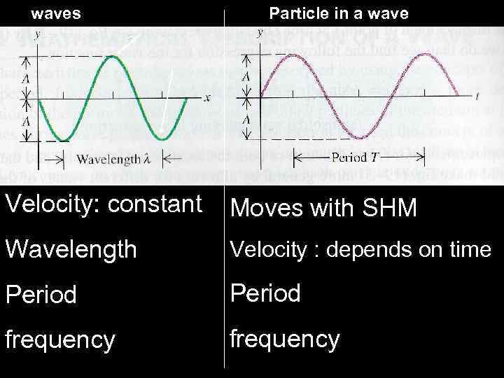 waves Particle in a wave Velocity: constant Moves with SHM Wavelength Velocity : depends