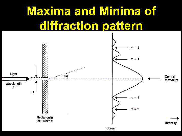 Maxima and Minima of diffraction pattern a 
