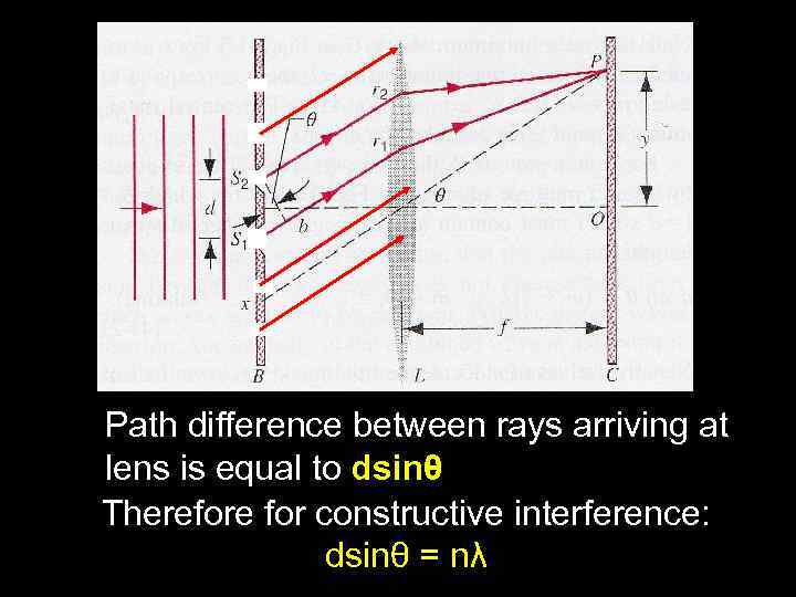 Path difference between rays arriving at lens is equal to dsinθ Therefore for constructive