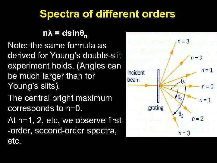 Spectra of different orders nλ = dsinθn Note: the same formula as derived for