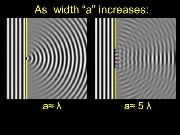 As width “a” increases: a≈ λ a≈ 5 λ 