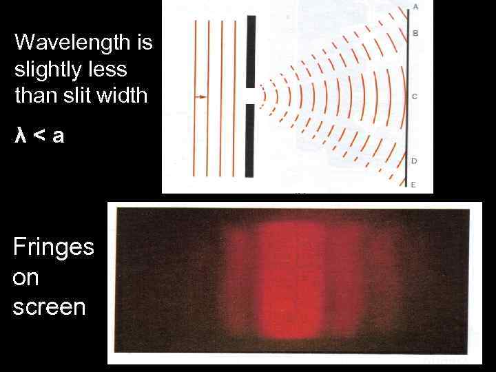 Wavelength is slightly less than slit width λ<a Fringes on screen 