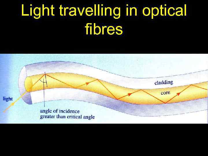 Light travelling in optical fibres 