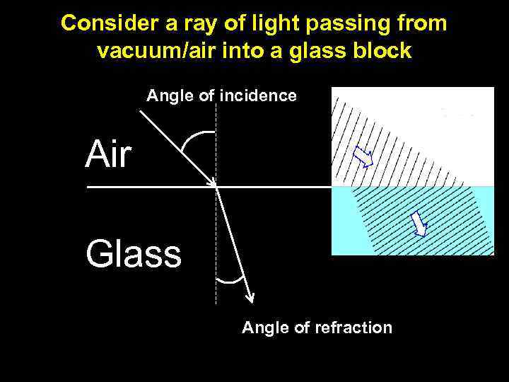 Consider a ray of light passing from vacuum/air into a glass block Angle of