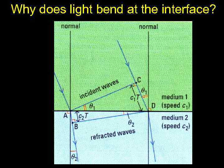 Why does light bend at the interface? 