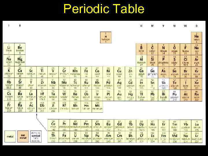 Periodic Table 