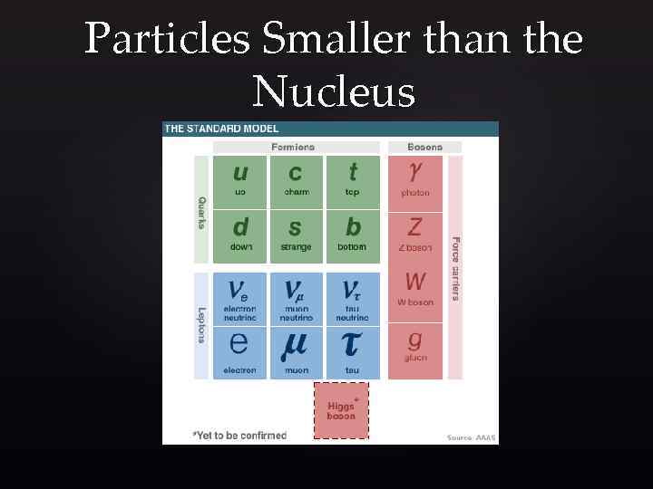 Particles Smaller than the Nucleus 