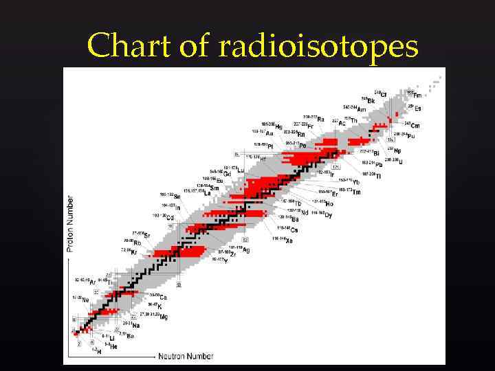 Chart of radioisotopes 