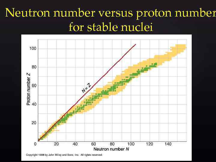 Neutron number versus proton number for stable nuclei 