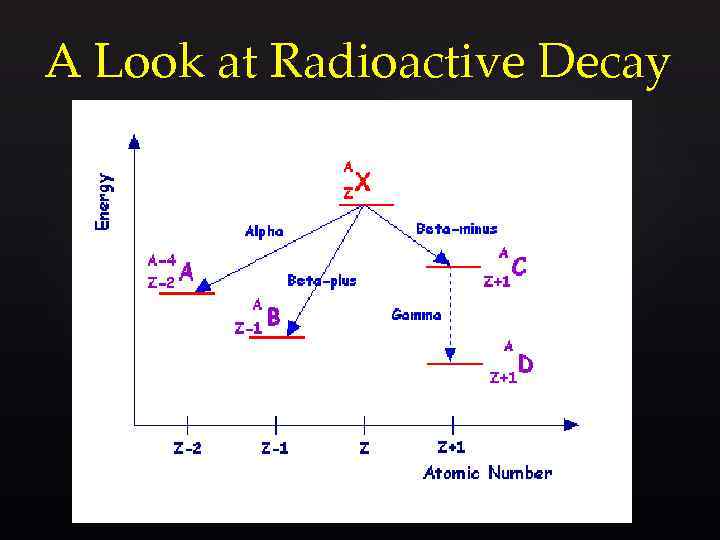 A Look at Radioactive Decay 