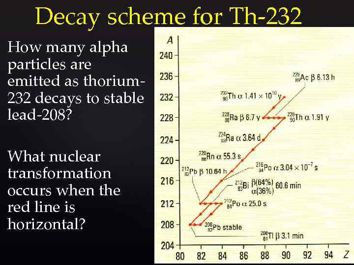 Decay scheme for Th-232 How many alpha particles are emitted as thorium 232 decays