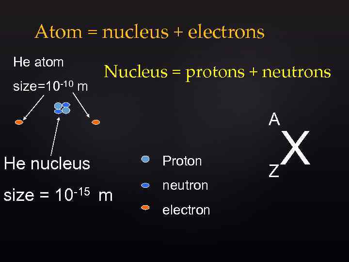 Atom = nucleus + electrons He atom size=10 -10 m Nucleus = protons +