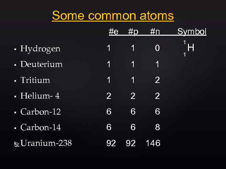 Some common atoms #e #p #n § Hydrogen 1 1 0 § Deuterium 1