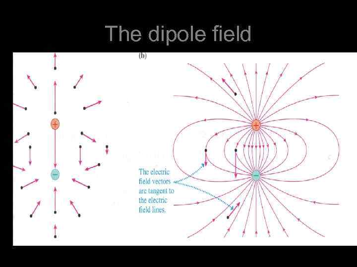 The dipole field 